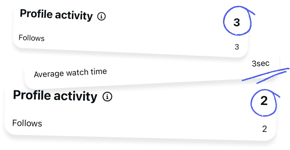Poco engagement: follows y average watch time bajos